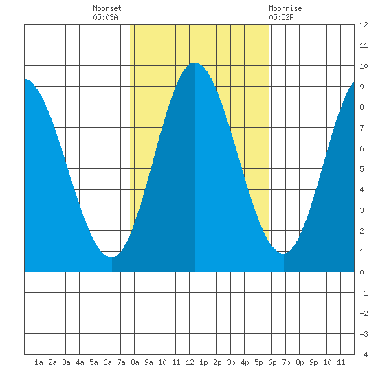 Olga Point tide chart for Monday, October 18, 2021