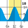 Olga Point tide chart for Monday, October 18, 2021