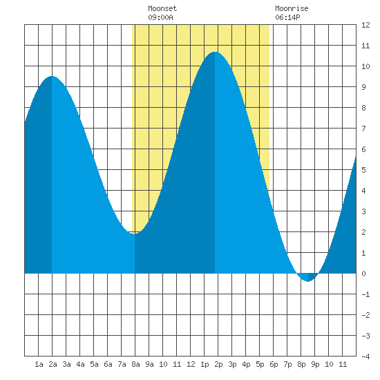 Olga Point tide chart for Thursday, October 21, 2021