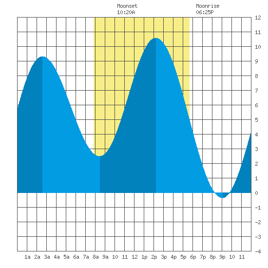 Olga Point tide chart for Friday, October 22, 2021