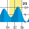 Olga Point tide chart for Saturday, October 23, 2021