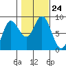 Olga Point tide chart for Sunday, October 24, 2021