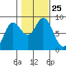 Olga Point tide chart for Monday, October 25, 2021