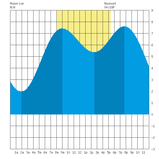Olga Point tide chart for Friday, October 29, 2021