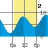 Olga Point tide chart for Saturday, October 2, 2021