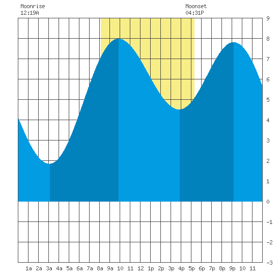 Olga Point tide chart for Saturday, October 30, 2021