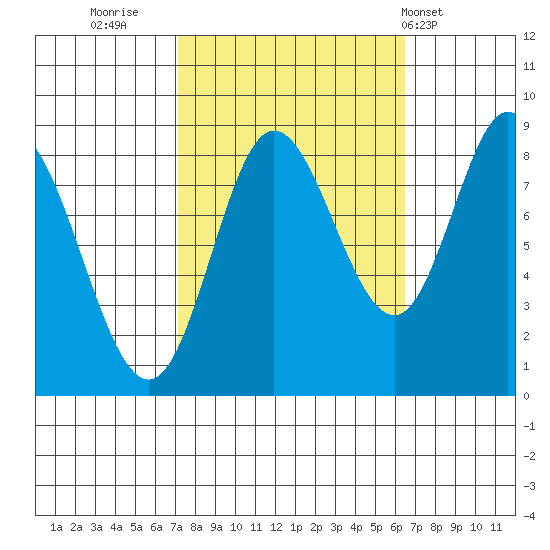 Olga Point tide chart for Sunday, October 3, 2021