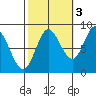 Olga Point tide chart for Sunday, October 3, 2021