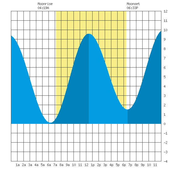 Olga Point tide chart for Monday, October 4, 2021