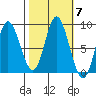 Olga Point tide chart for Thursday, October 7, 2021