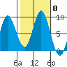 Olga Point tide chart for Friday, October 8, 2021