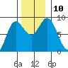Olga Point tide chart for Wednesday, November 10, 2021
