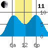 Olga Point tide chart for Thursday, November 11, 2021