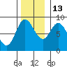 Olga Point tide chart for Saturday, November 13, 2021