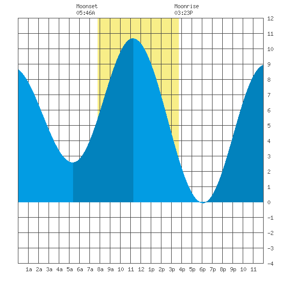 Olga Point tide chart for Wednesday, November 17, 2021