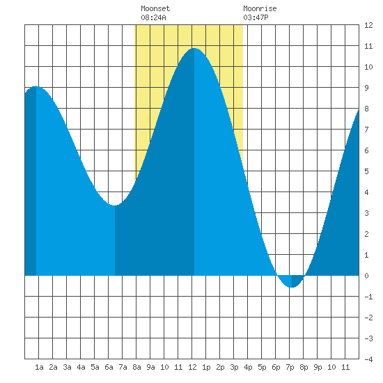 Olga Point tide chart for Friday, November 19, 2021