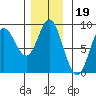 Olga Point tide chart for Friday, November 19, 2021