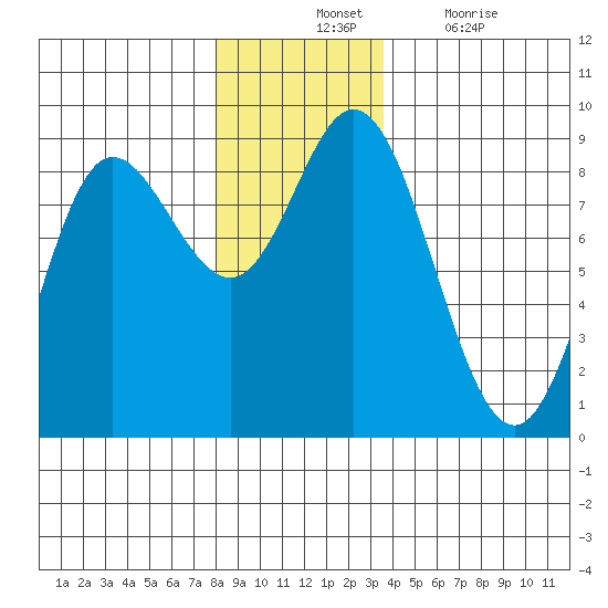 Olga Point tide chart for Tuesday, November 23, 2021