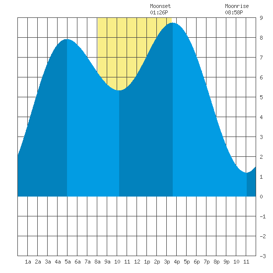 Olga Point tide chart for Thursday, November 25, 2021