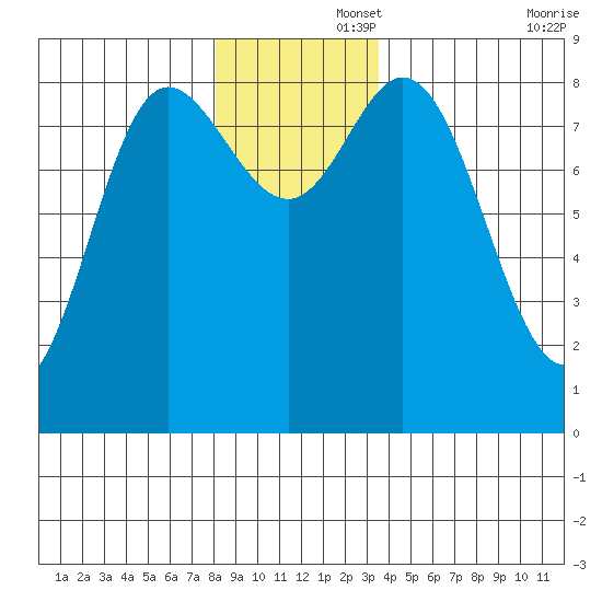 Olga Point tide chart for Friday, November 26, 2021