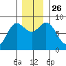 Olga Point tide chart for Friday, November 26, 2021