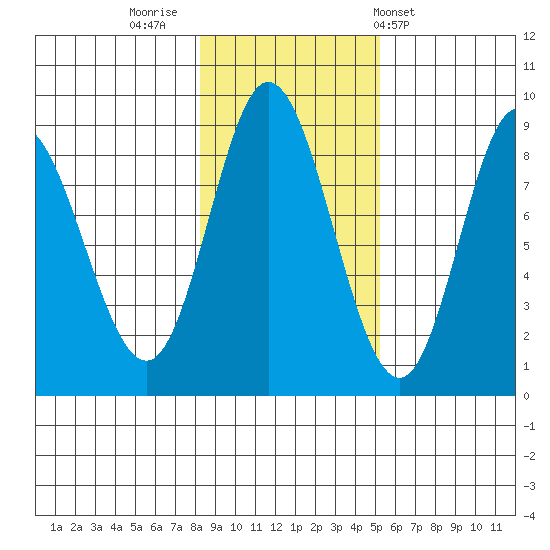 Olga Point tide chart for Tuesday, November 2, 2021