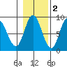 Olga Point tide chart for Tuesday, November 2, 2021