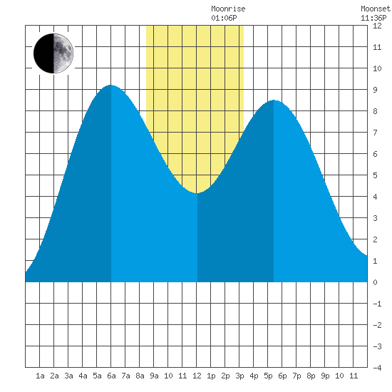 Olga Point tide chart for Friday, December 10, 2021