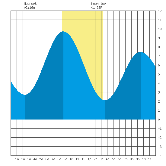 Olga Point tide chart for Monday, December 13, 2021