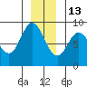 Olga Point tide chart for Monday, December 13, 2021