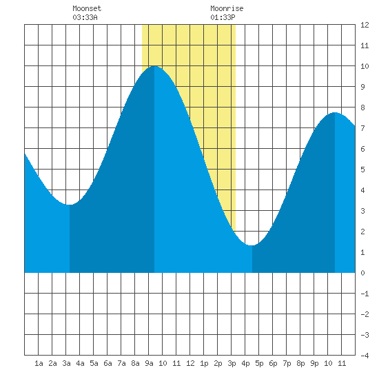 Olga Point tide chart for Tuesday, December 14, 2021