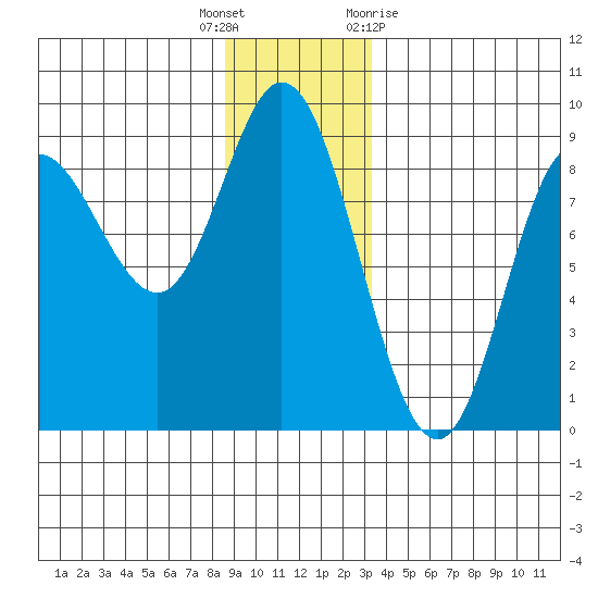 Olga Point tide chart for Friday, December 17, 2021