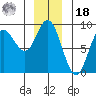 Olga Point tide chart for Saturday, December 18, 2021
