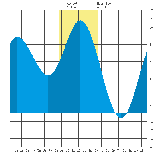 Olga Point tide chart for Sunday, December 19, 2021