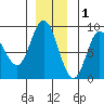 Olga Point tide chart for Wednesday, December 1, 2021