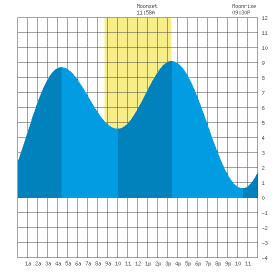 Olga Point tide chart for Friday, December 24, 2021