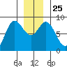 Olga Point tide chart for Saturday, December 25, 2021