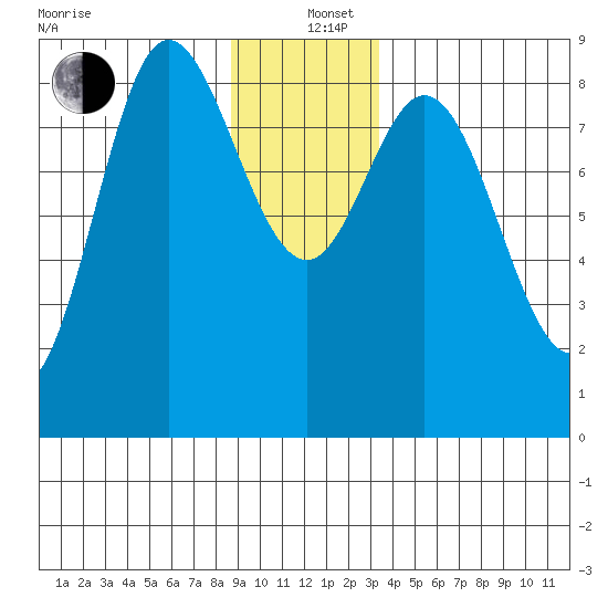 Olga Point tide chart for Sunday, December 26, 2021