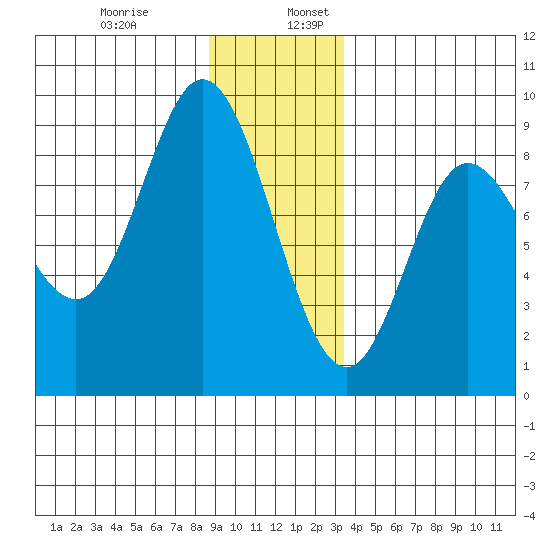 Olga Point tide chart for Wednesday, December 29, 2021