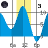 Olga Point tide chart for Friday, December 3, 2021