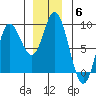 Olga Point tide chart for Monday, December 6, 2021