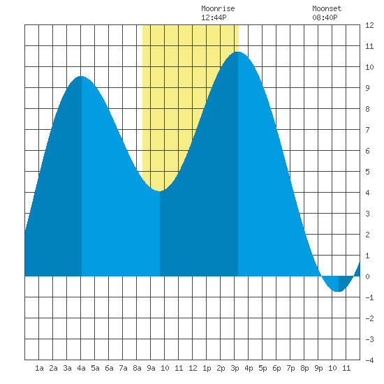 Olga Point tide chart for Wednesday, December 8, 2021