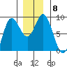 Olga Point tide chart for Wednesday, December 8, 2021