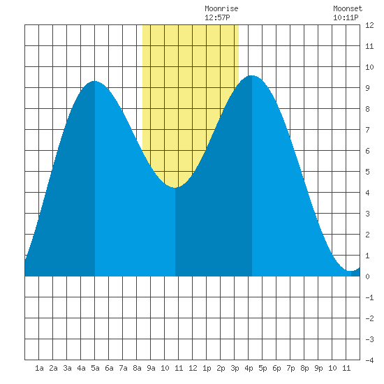Olga Point tide chart for Thursday, December 9, 2021