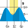 Olga Point tide chart for Thursday, December 9, 2021