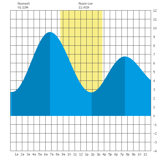 Olga Point tide chart for Monday, January 10, 2022
