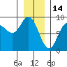 Olga Point tide chart for Friday, January 14, 2022