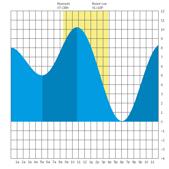 Olga Point tide chart for Saturday, January 15, 2022