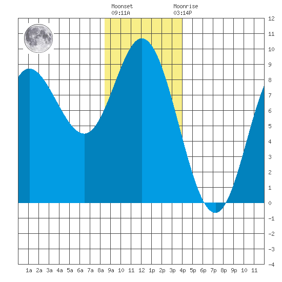 Olga Point tide chart for Monday, January 17, 2022