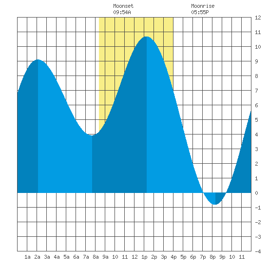 Olga Point tide chart for Wednesday, January 19, 2022